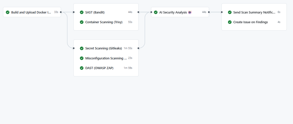 DevSecOps Security Pipeline